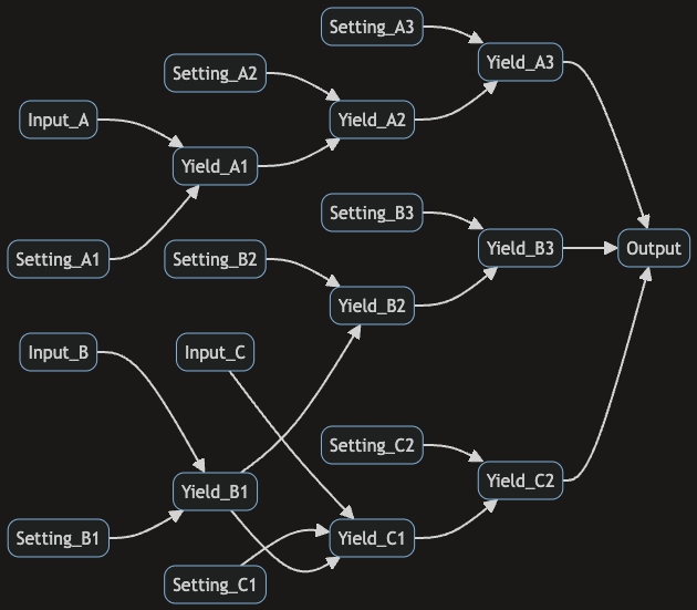 Production Line Causal Graph