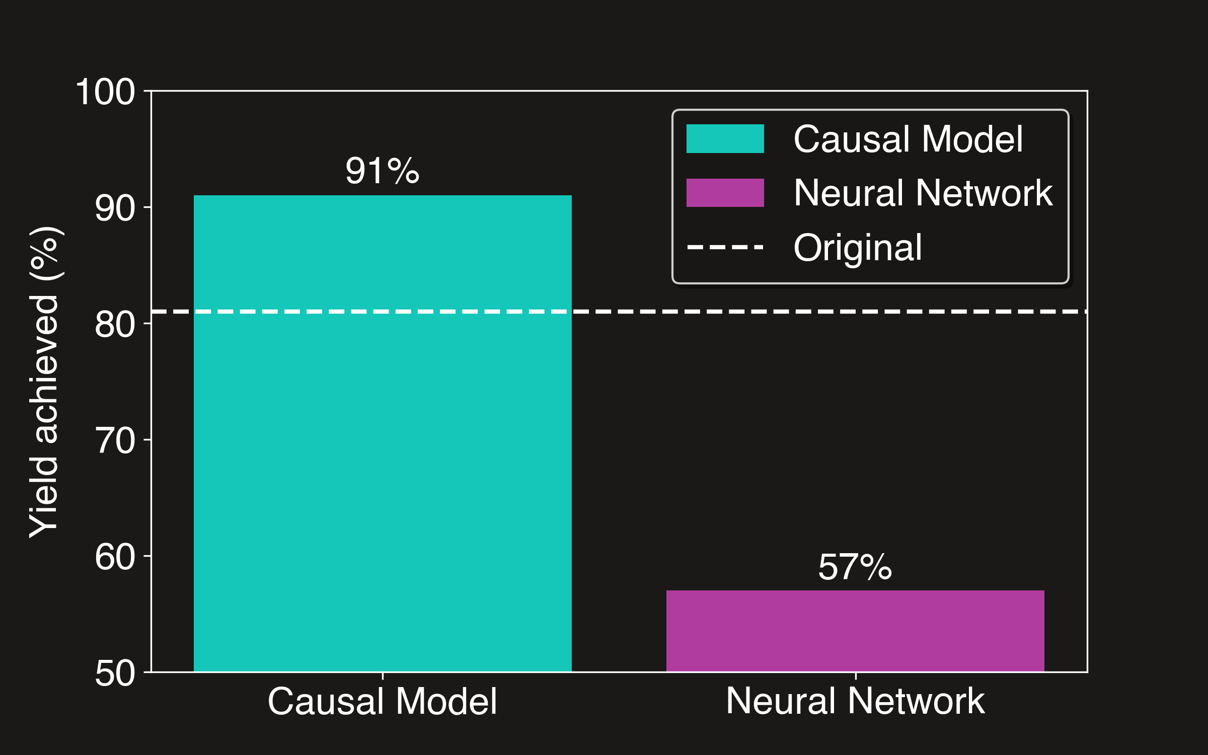 Causal vs Non-Causal Model